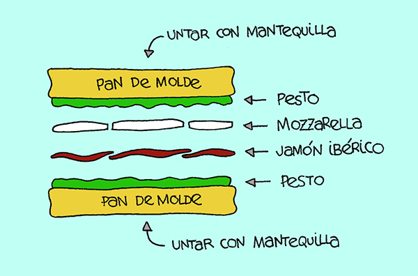 Sandwich De Pesto - Esquema